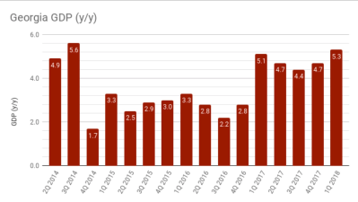 Georgia’s GDP grew 4.6% y/y in July, flash estimate shows 